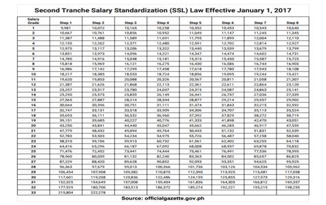 sg17 salary|Second Tranche Salary Standardization (SSL) Law .